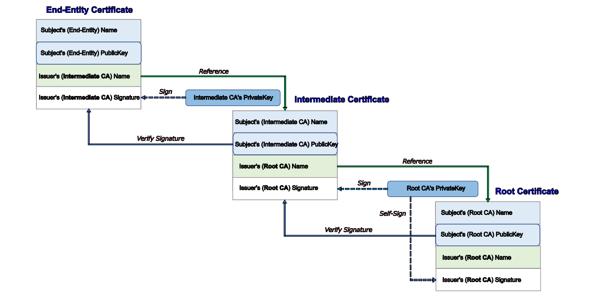Root Certificate diagram